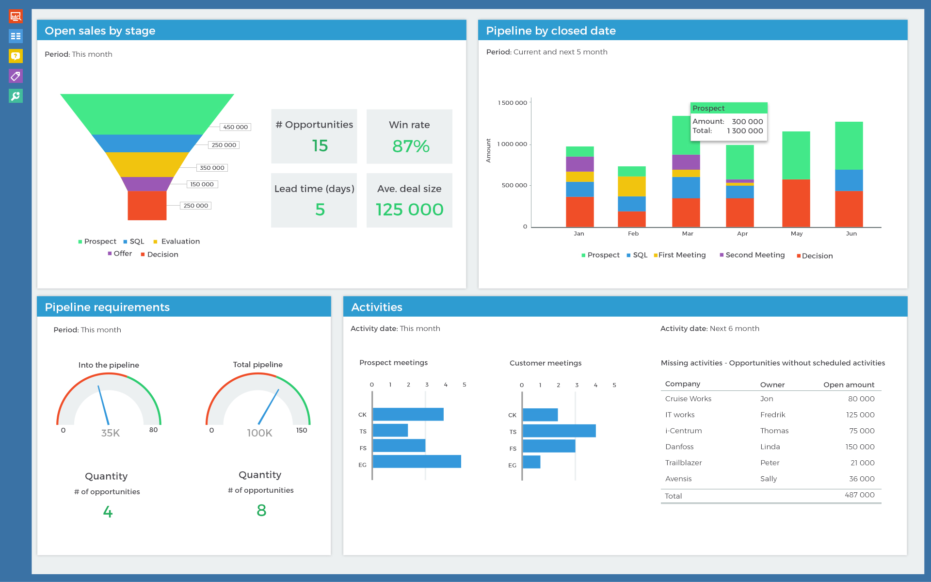 Sales reports on a dashboards