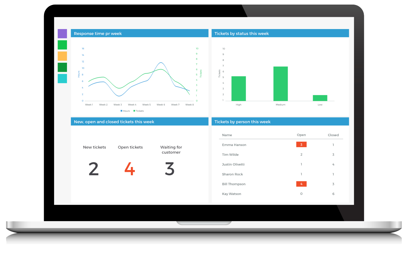 Customer Service Dasbhoard - Business Analyze